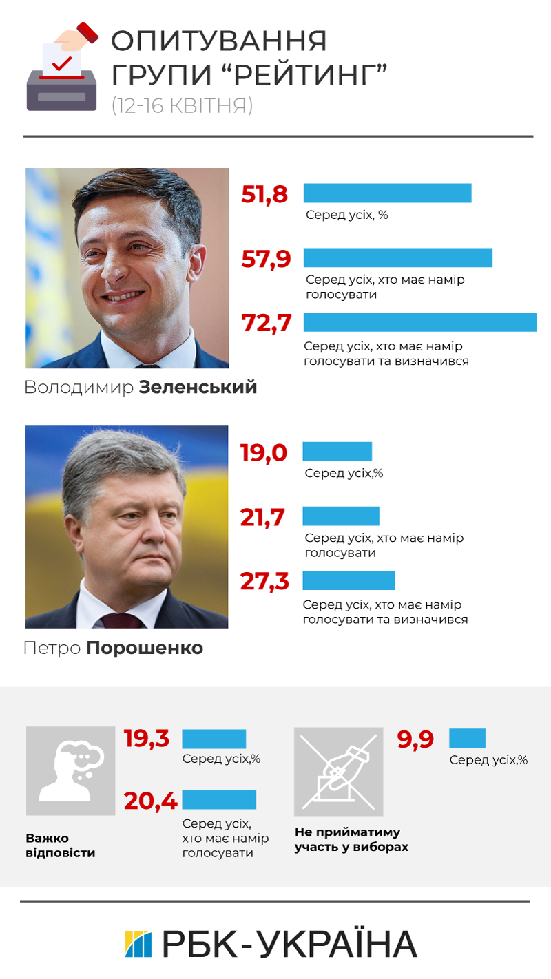 Порошенко на виборах 2019: результати голосування за кандидата